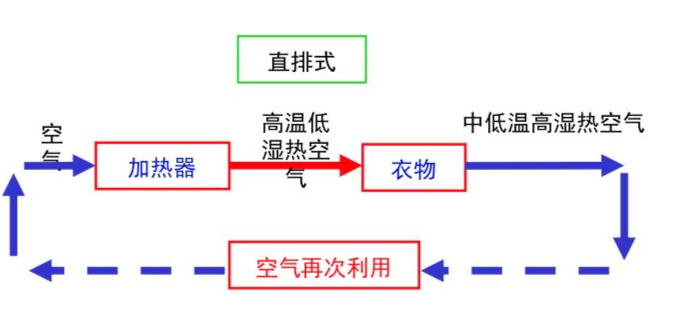 直排干衣機(jī) 直排干衣機(jī)